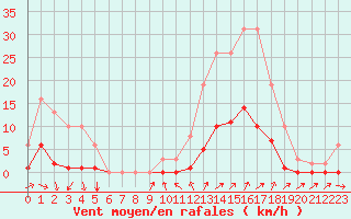 Courbe de la force du vent pour Le Luc (83)
