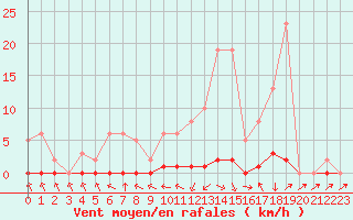 Courbe de la force du vent pour Recoubeau (26)