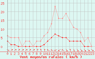 Courbe de la force du vent pour Bannay (18)