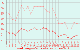 Courbe de la force du vent pour Roujan (34)