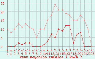 Courbe de la force du vent pour Agde (34)