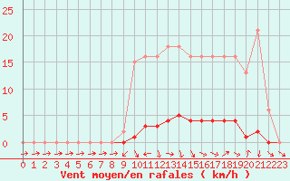 Courbe de la force du vent pour Saclas (91)