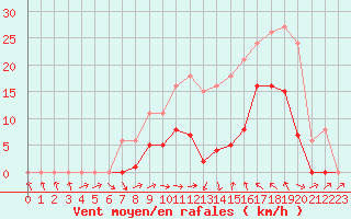 Courbe de la force du vent pour Montredon des Corbires (11)