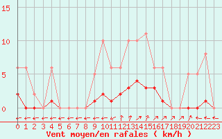 Courbe de la force du vent pour Six-Fours (83)