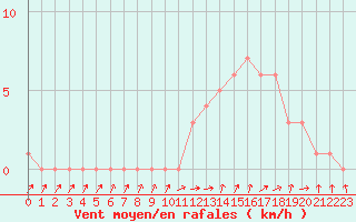 Courbe de la force du vent pour Quimperl (29)