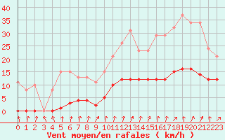 Courbe de la force du vent pour Hestrud (59)