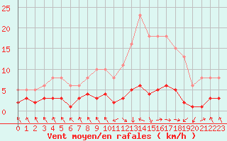 Courbe de la force du vent pour Les Pennes-Mirabeau (13)