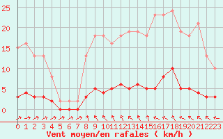 Courbe de la force du vent pour Cavalaire-sur-Mer (83)