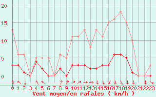 Courbe de la force du vent pour Herserange (54)