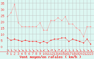 Courbe de la force du vent pour Lans-en-Vercors (38)