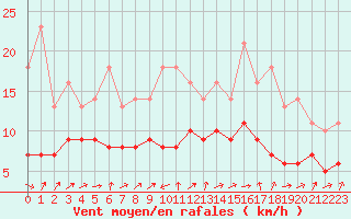 Courbe de la force du vent pour Lobbes (Be)