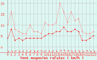 Courbe de la force du vent pour Recoules de Fumas (48)