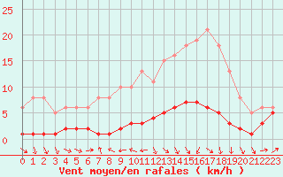 Courbe de la force du vent pour Miribel-les-Echelles (38)