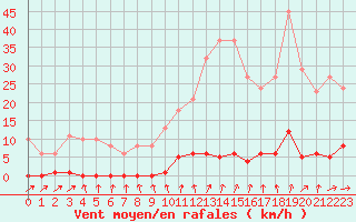 Courbe de la force du vent pour Mouilleron-le-Captif (85)