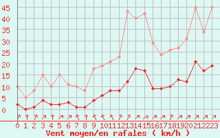 Courbe de la force du vent pour Gros-Rderching (57)