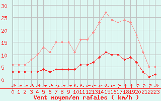 Courbe de la force du vent pour Sant Quint - La Boria (Esp)
