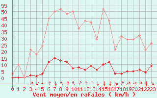 Courbe de la force du vent pour Saint-Vran (05)