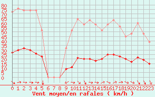 Courbe de la force du vent pour Le Luc (83)