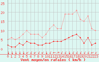 Courbe de la force du vent pour Crest (26)