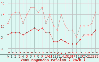 Courbe de la force du vent pour Ontinyent (Esp)
