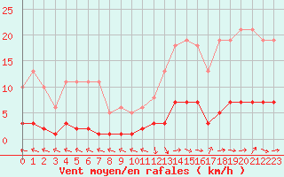 Courbe de la force du vent pour Grasque (13)