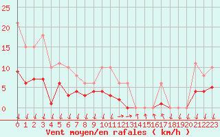 Courbe de la force du vent pour Saint-Nazaire-d