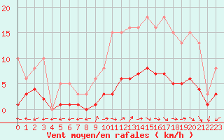 Courbe de la force du vent pour Sorcy-Bauthmont (08)