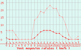 Courbe de la force du vent pour Sermange-Erzange (57)