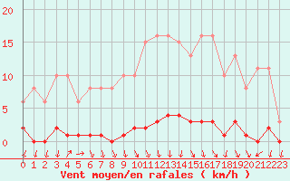 Courbe de la force du vent pour Lamballe (22)