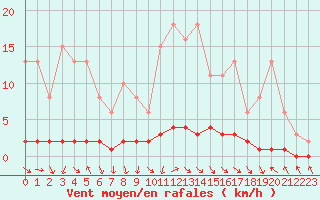 Courbe de la force du vent pour Prigueux (24)