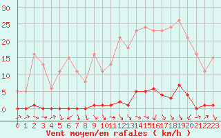 Courbe de la force du vent pour Sain-Bel (69)