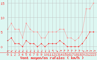 Courbe de la force du vent pour Almenches (61)