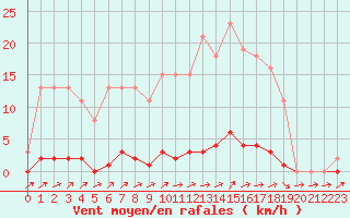 Courbe de la force du vent pour Mouilleron-le-Captif (85)