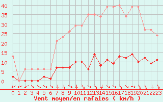 Courbe de la force du vent pour Agde (34)