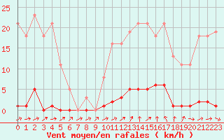 Courbe de la force du vent pour Ploeren (56)