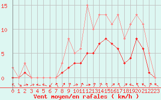 Courbe de la force du vent pour Manlleu (Esp)