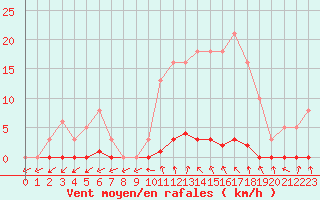 Courbe de la force du vent pour Clermont de l