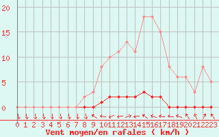 Courbe de la force du vent pour Herbault (41)