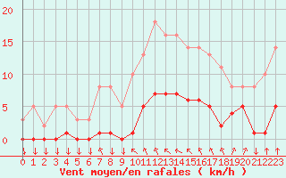Courbe de la force du vent pour Saint-Philbert-sur-Risle (27)