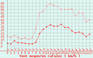 Courbe de la force du vent pour Narbonne-Ouest (11)