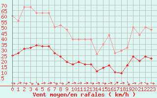 Courbe de la force du vent pour Frontenay (79)