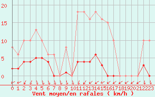 Courbe de la force du vent pour Agde (34)