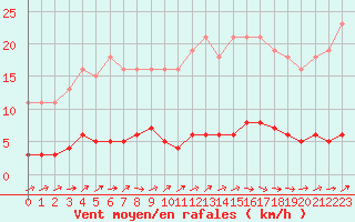 Courbe de la force du vent pour Bouligny (55)