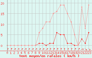 Courbe de la force du vent pour Roujan (34)