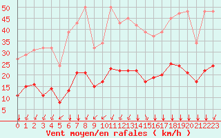 Courbe de la force du vent pour Bourg-Saint-Andol (07)