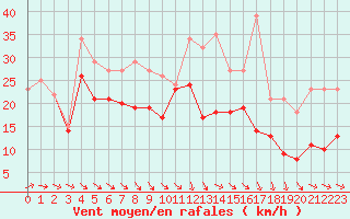 Courbe de la force du vent pour Plussin (42)