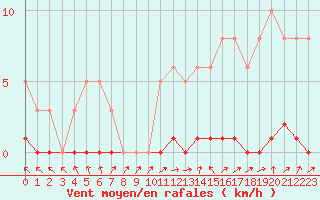 Courbe de la force du vent pour Saclas (91)