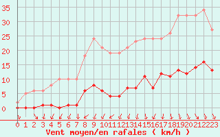 Courbe de la force du vent pour Mouilleron-le-Captif (85)