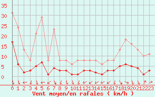 Courbe de la force du vent pour Engins (38)