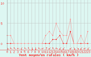 Courbe de la force du vent pour Manlleu (Esp)